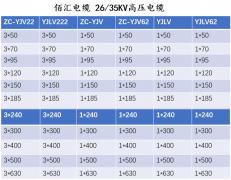 佰汇电缆26/35KV高压电缆厂家